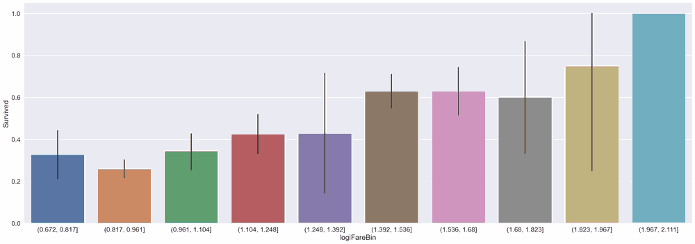 barplot, 10 bins, of log iFare versus survival